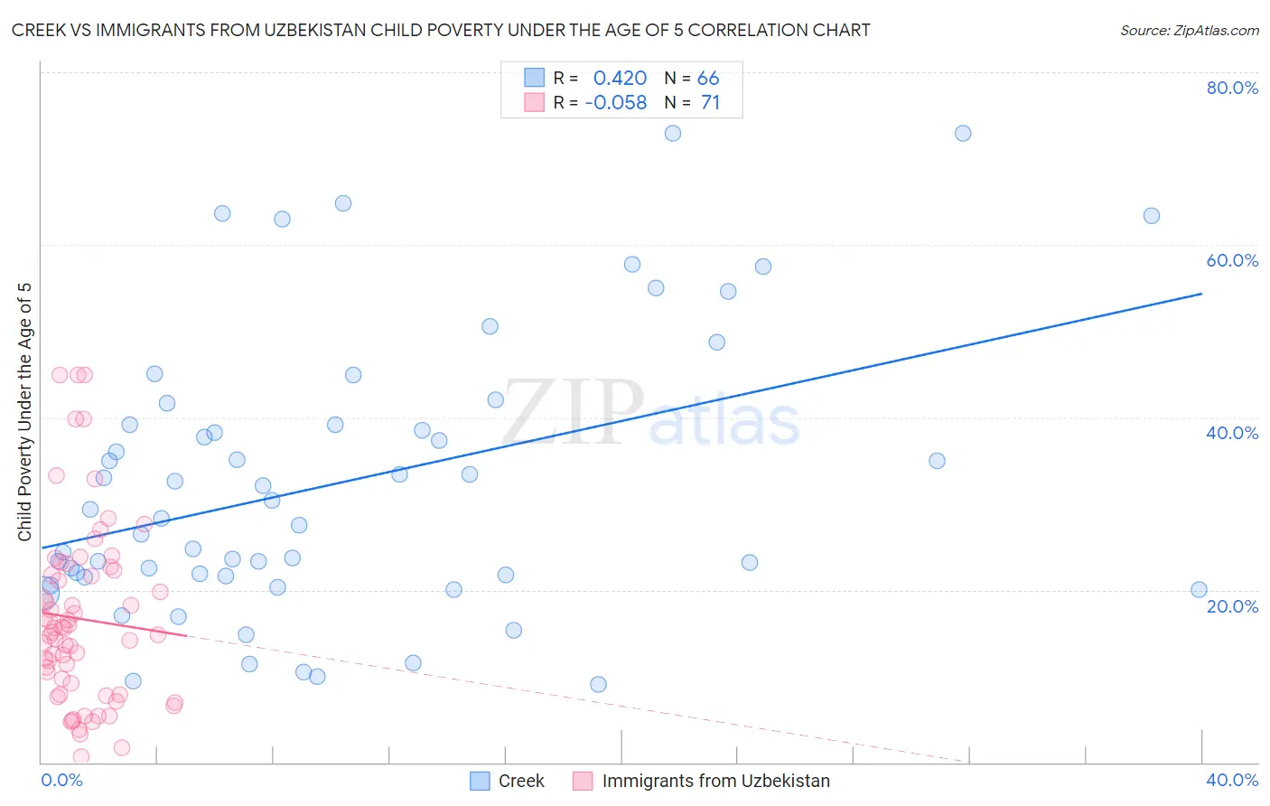 Creek vs Immigrants from Uzbekistan Child Poverty Under the Age of 5