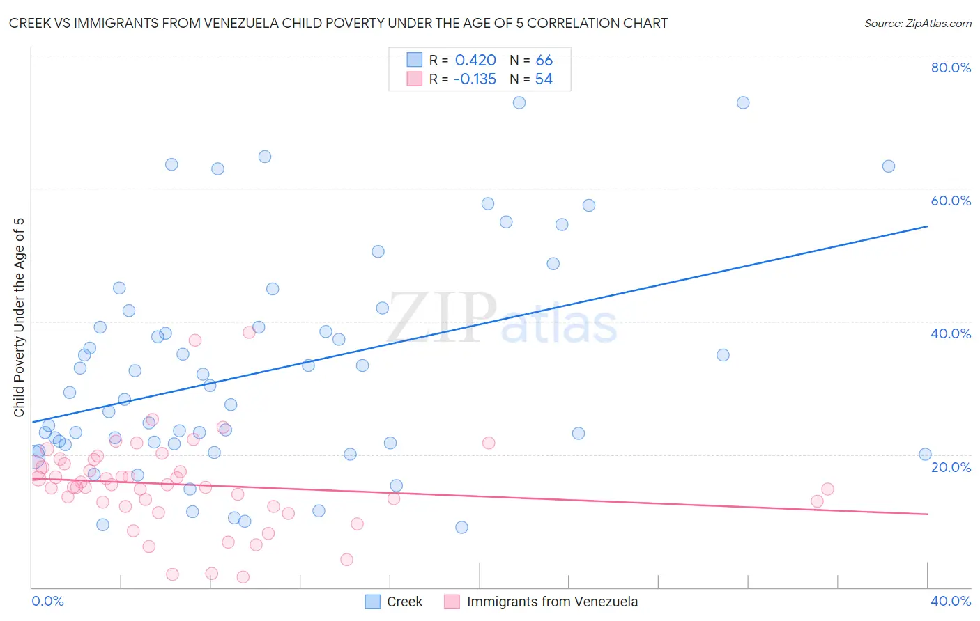 Creek vs Immigrants from Venezuela Child Poverty Under the Age of 5