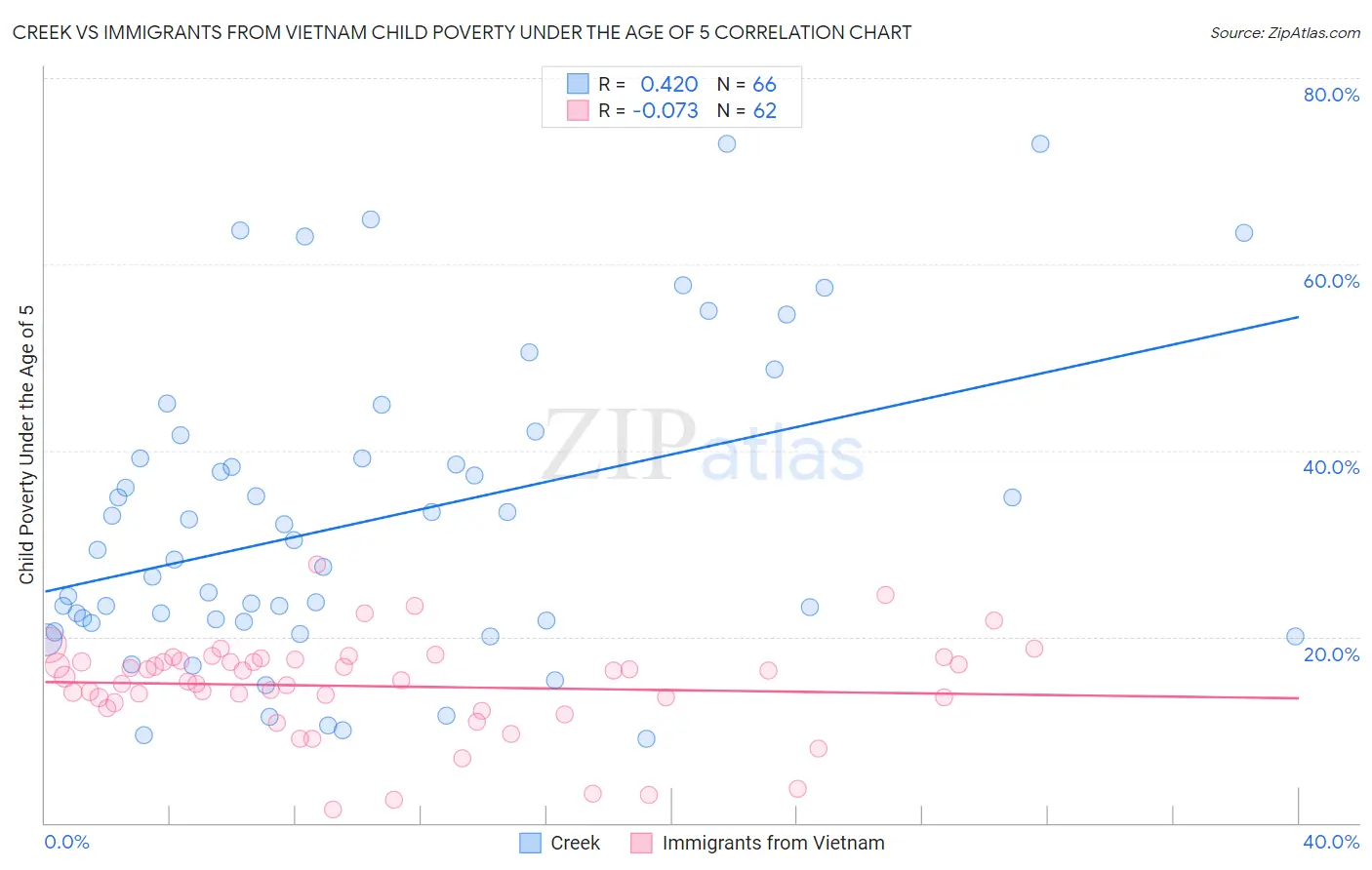 Creek vs Immigrants from Vietnam Child Poverty Under the Age of 5