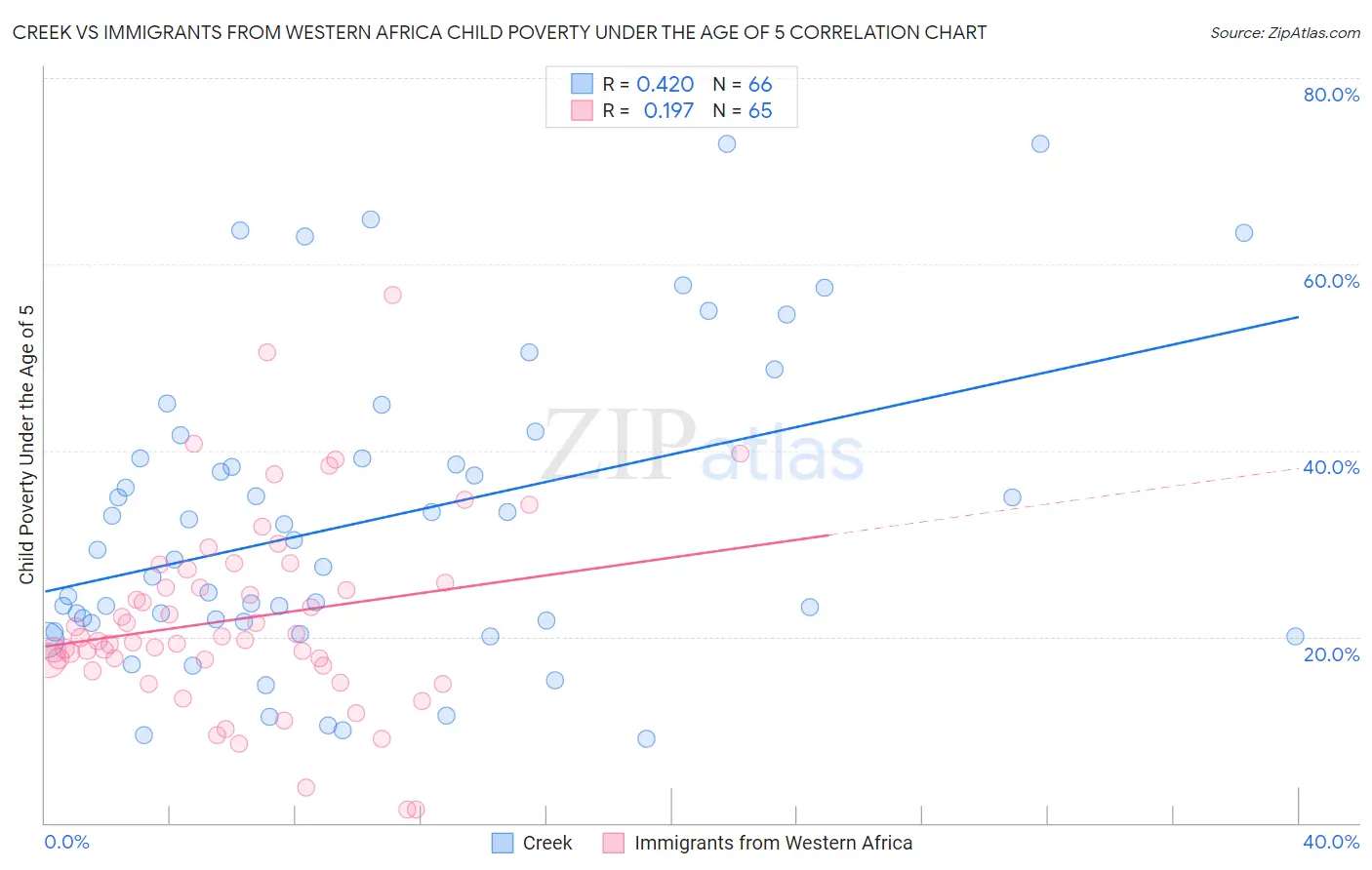Creek vs Immigrants from Western Africa Child Poverty Under the Age of 5