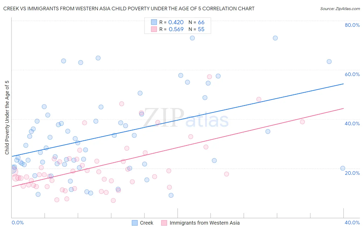 Creek vs Immigrants from Western Asia Child Poverty Under the Age of 5