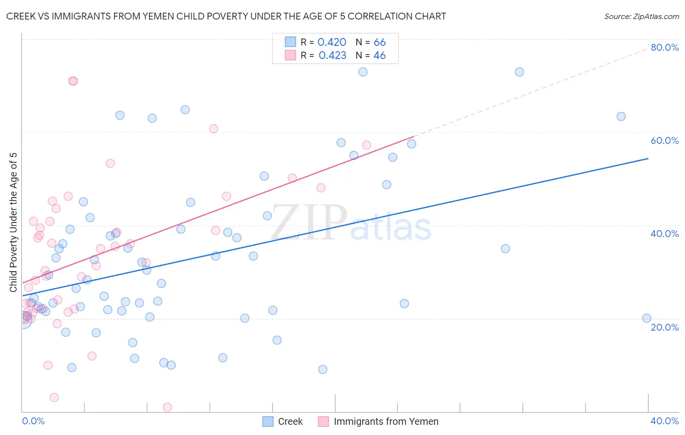Creek vs Immigrants from Yemen Child Poverty Under the Age of 5