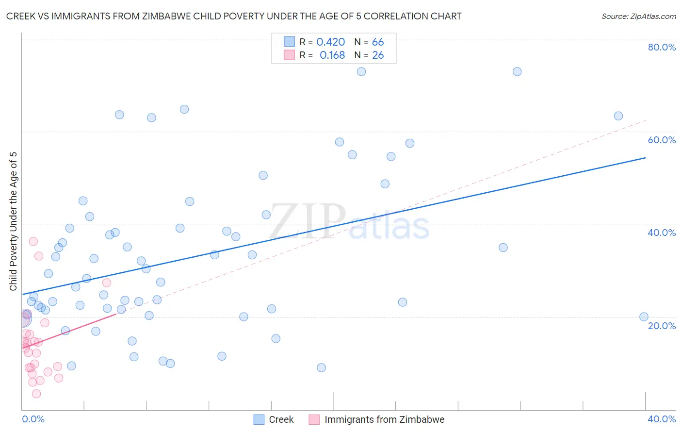 Creek vs Immigrants from Zimbabwe Child Poverty Under the Age of 5