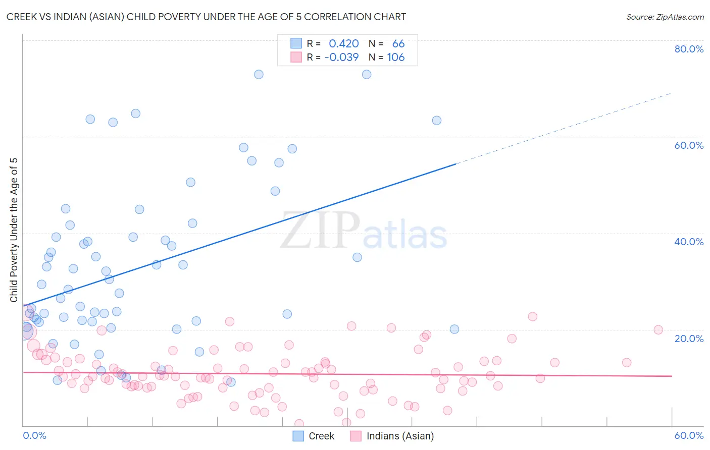 Creek vs Indian (Asian) Child Poverty Under the Age of 5