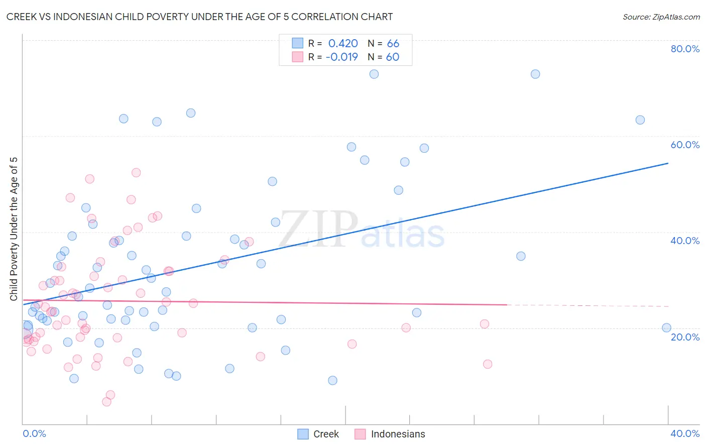 Creek vs Indonesian Child Poverty Under the Age of 5