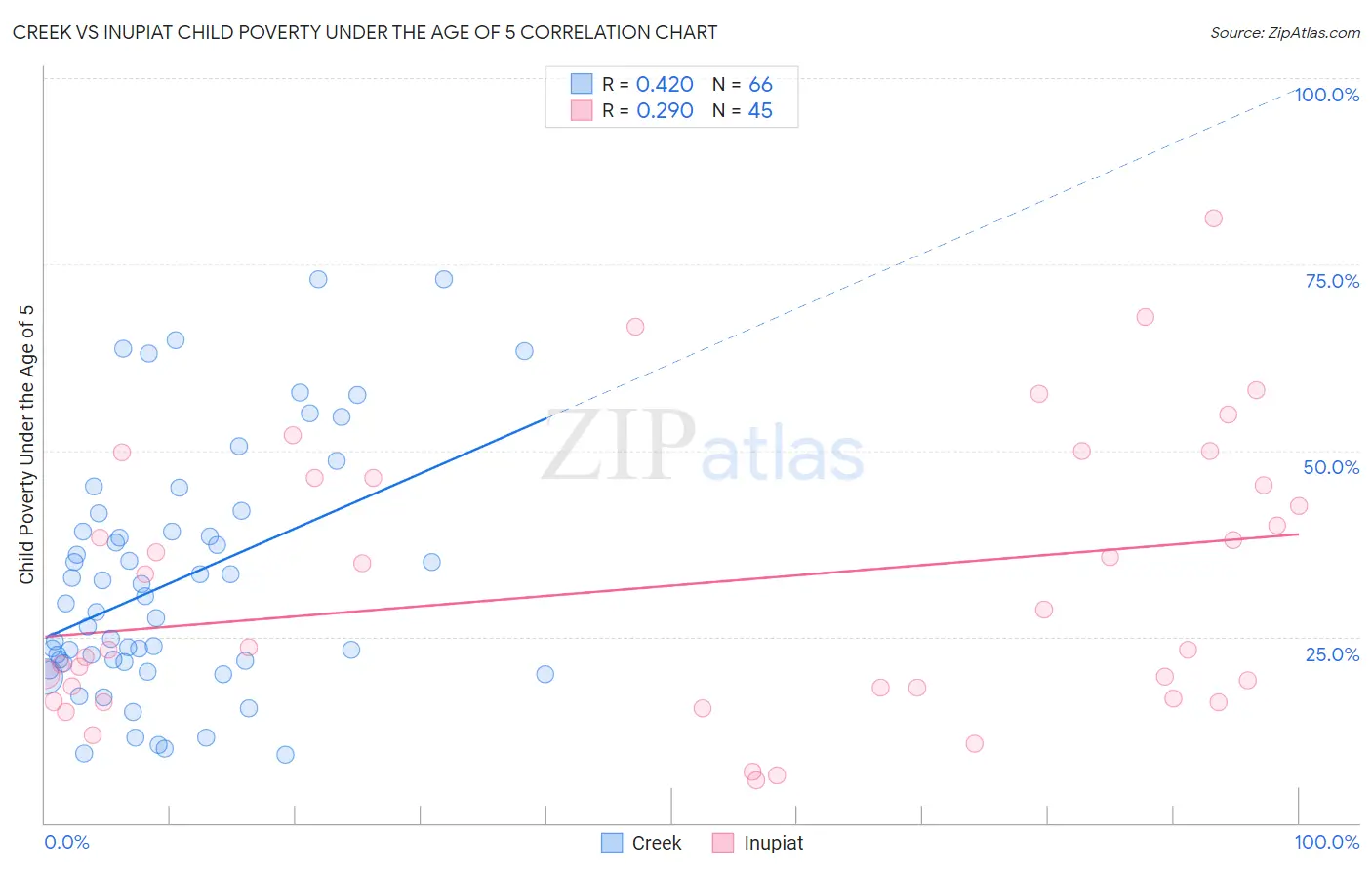 Creek vs Inupiat Child Poverty Under the Age of 5