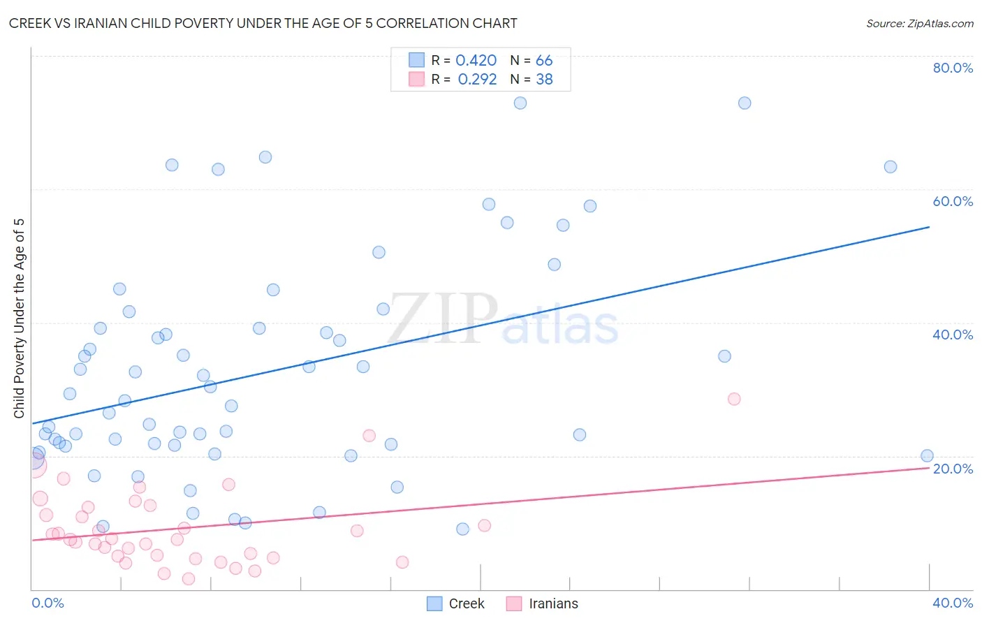 Creek vs Iranian Child Poverty Under the Age of 5