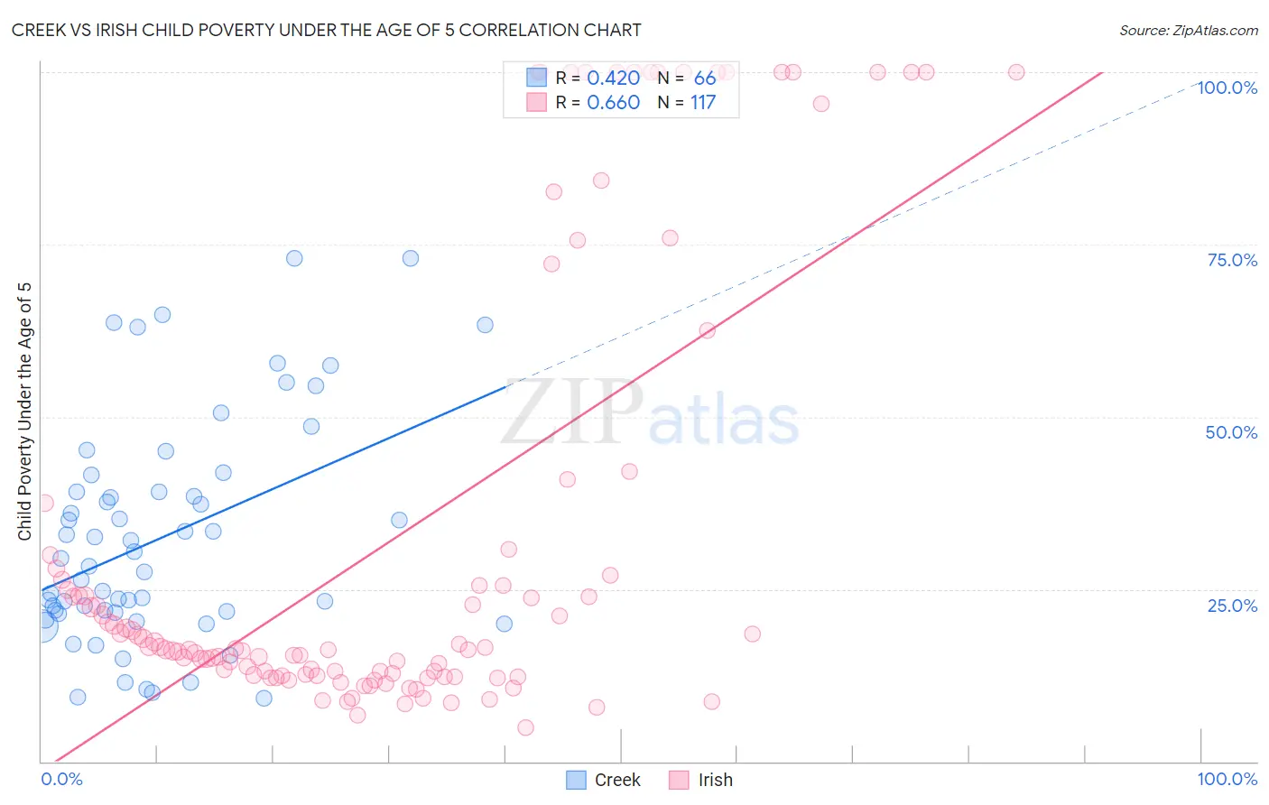 Creek vs Irish Child Poverty Under the Age of 5