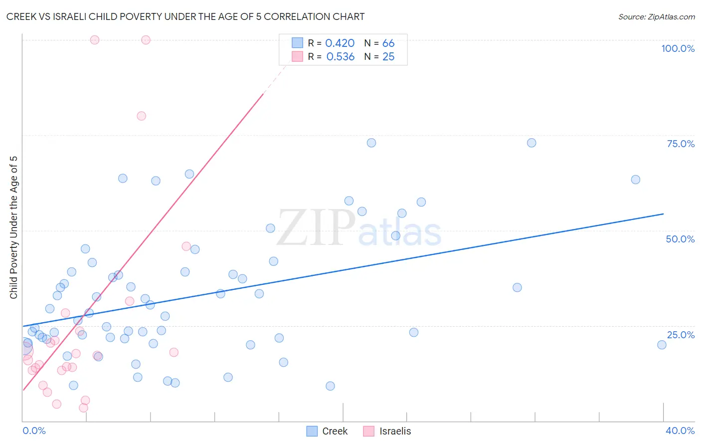 Creek vs Israeli Child Poverty Under the Age of 5