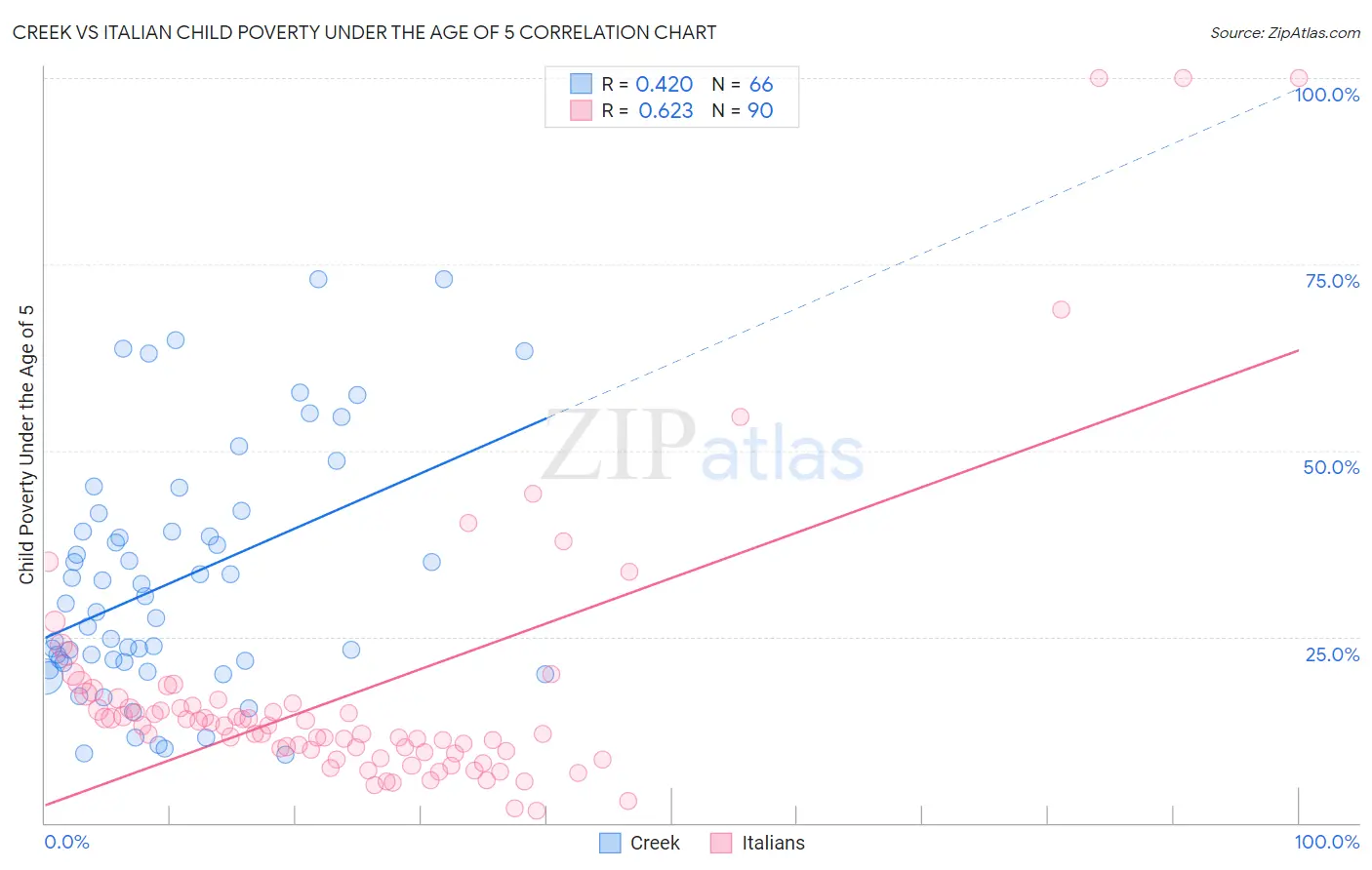 Creek vs Italian Child Poverty Under the Age of 5