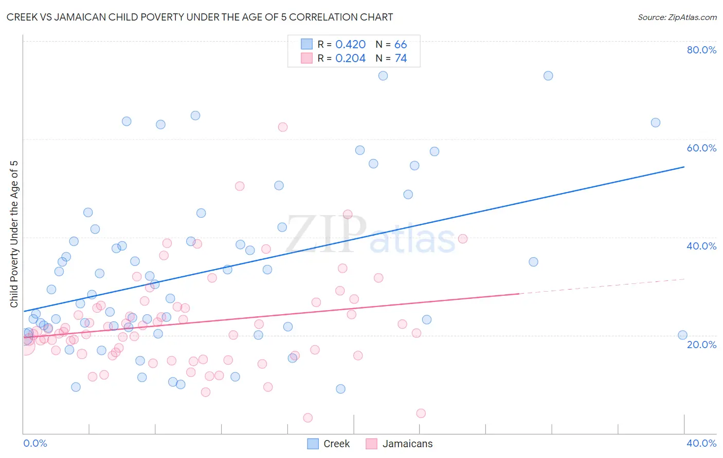 Creek vs Jamaican Child Poverty Under the Age of 5