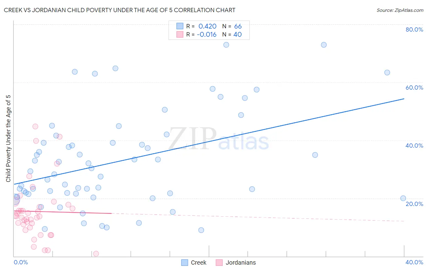 Creek vs Jordanian Child Poverty Under the Age of 5