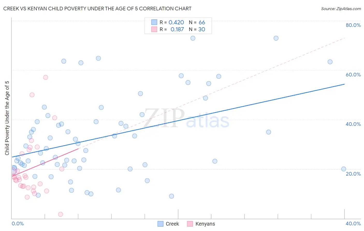 Creek vs Kenyan Child Poverty Under the Age of 5