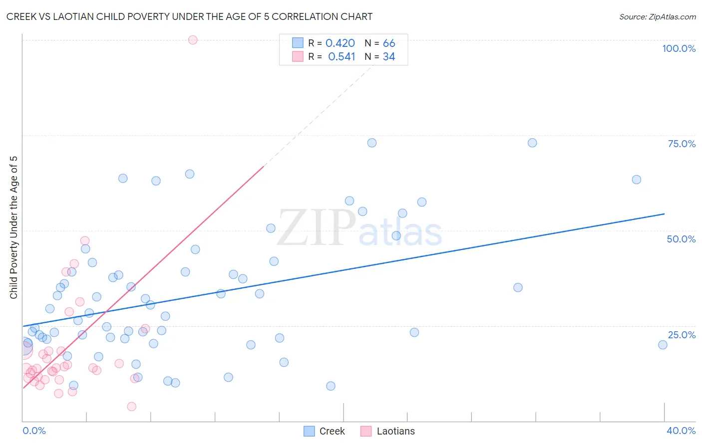 Creek vs Laotian Child Poverty Under the Age of 5