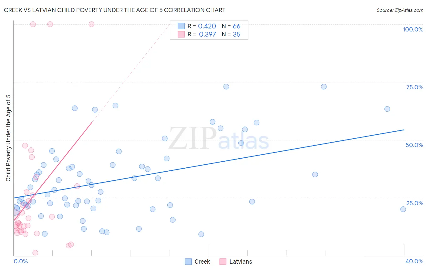 Creek vs Latvian Child Poverty Under the Age of 5