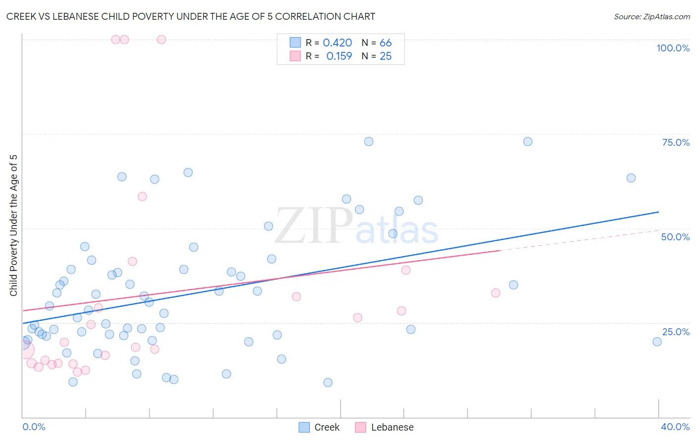 Creek vs Lebanese Child Poverty Under the Age of 5