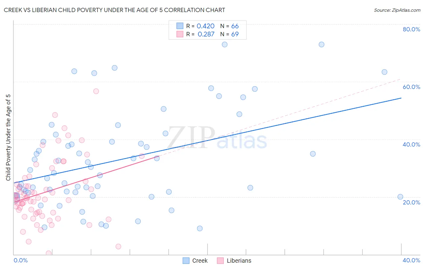 Creek vs Liberian Child Poverty Under the Age of 5