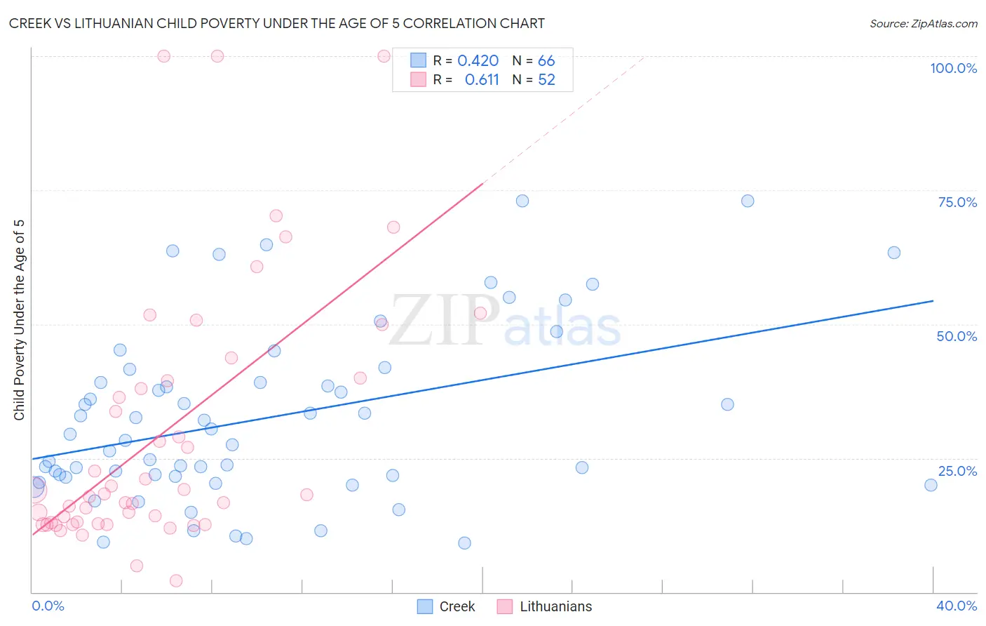 Creek vs Lithuanian Child Poverty Under the Age of 5