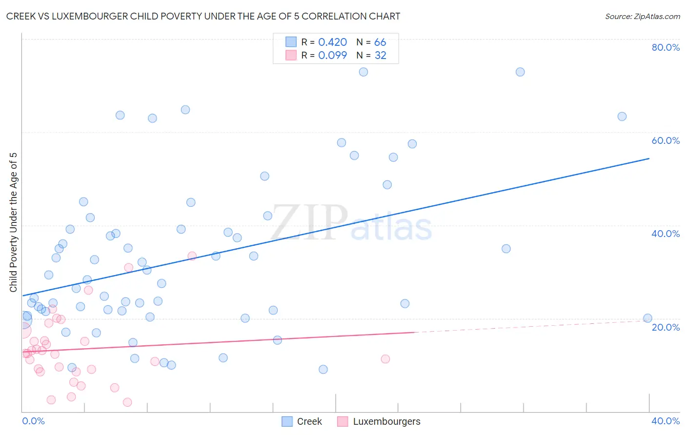 Creek vs Luxembourger Child Poverty Under the Age of 5