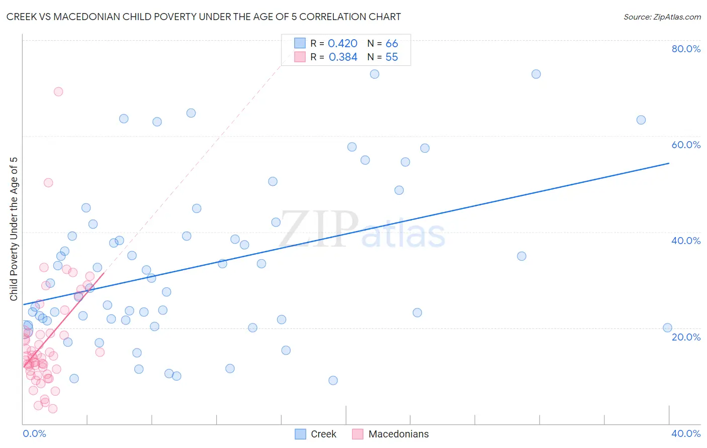 Creek vs Macedonian Child Poverty Under the Age of 5