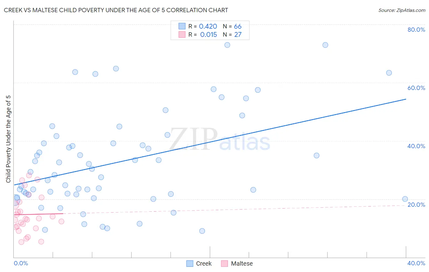 Creek vs Maltese Child Poverty Under the Age of 5