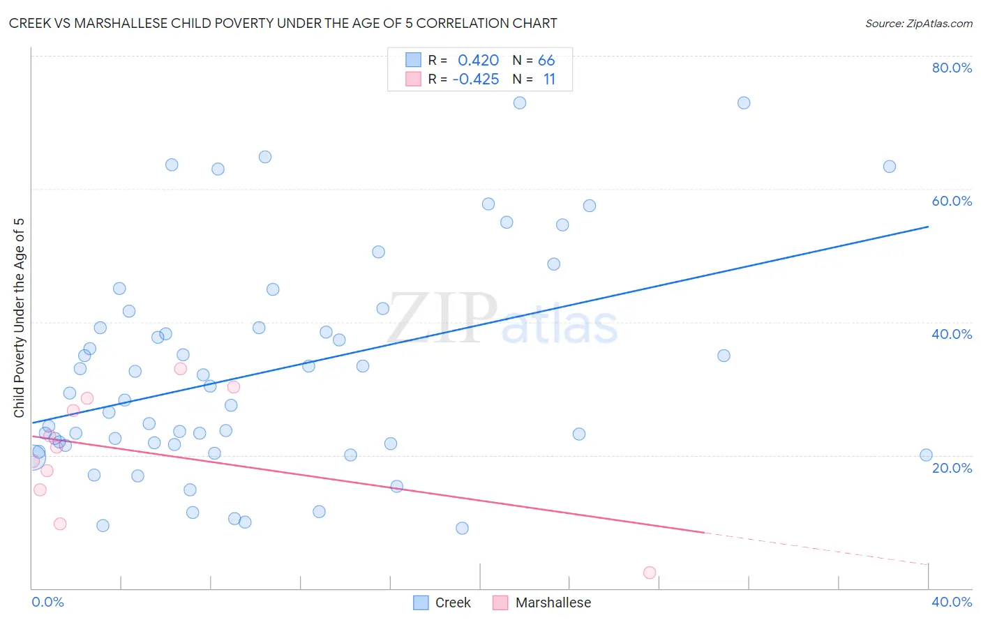 Creek vs Marshallese Child Poverty Under the Age of 5