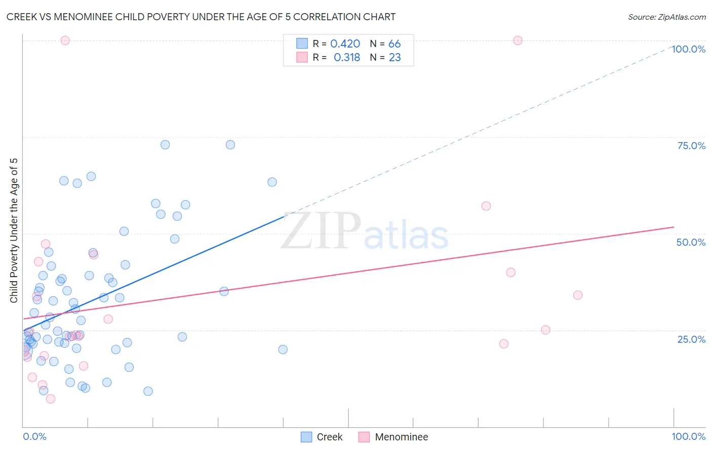 Creek vs Menominee Child Poverty Under the Age of 5