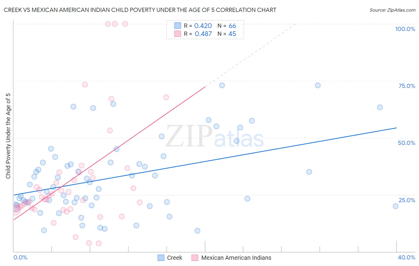 Creek vs Mexican American Indian Child Poverty Under the Age of 5