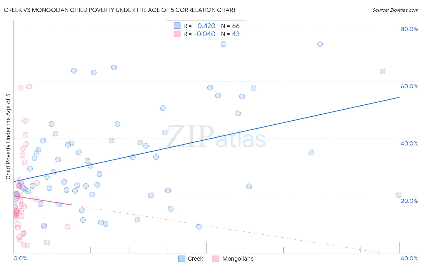 Creek vs Mongolian Child Poverty Under the Age of 5