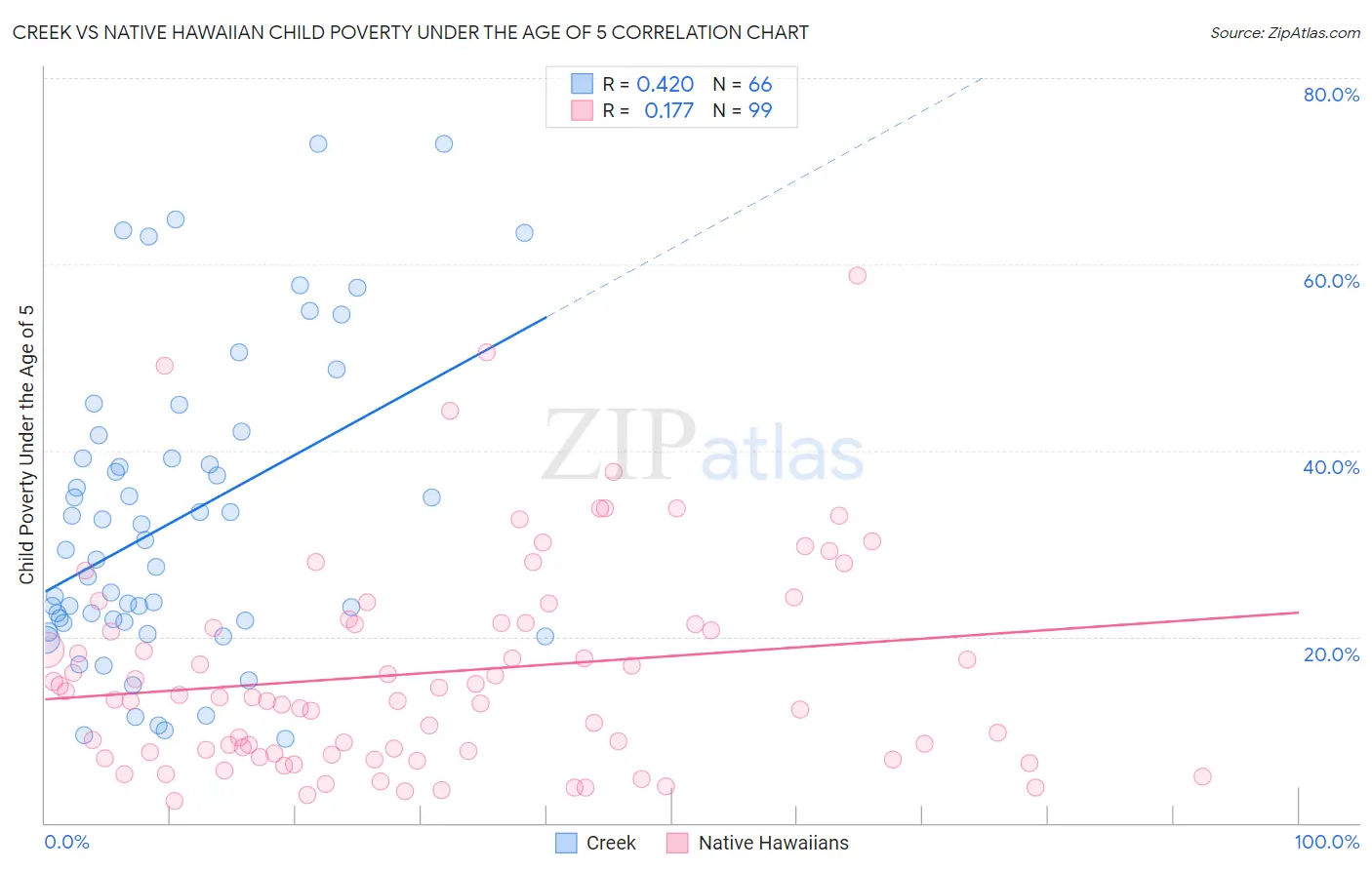 Creek vs Native Hawaiian Child Poverty Under the Age of 5