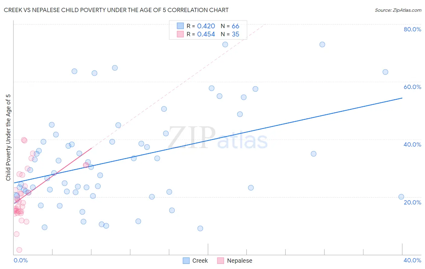 Creek vs Nepalese Child Poverty Under the Age of 5
