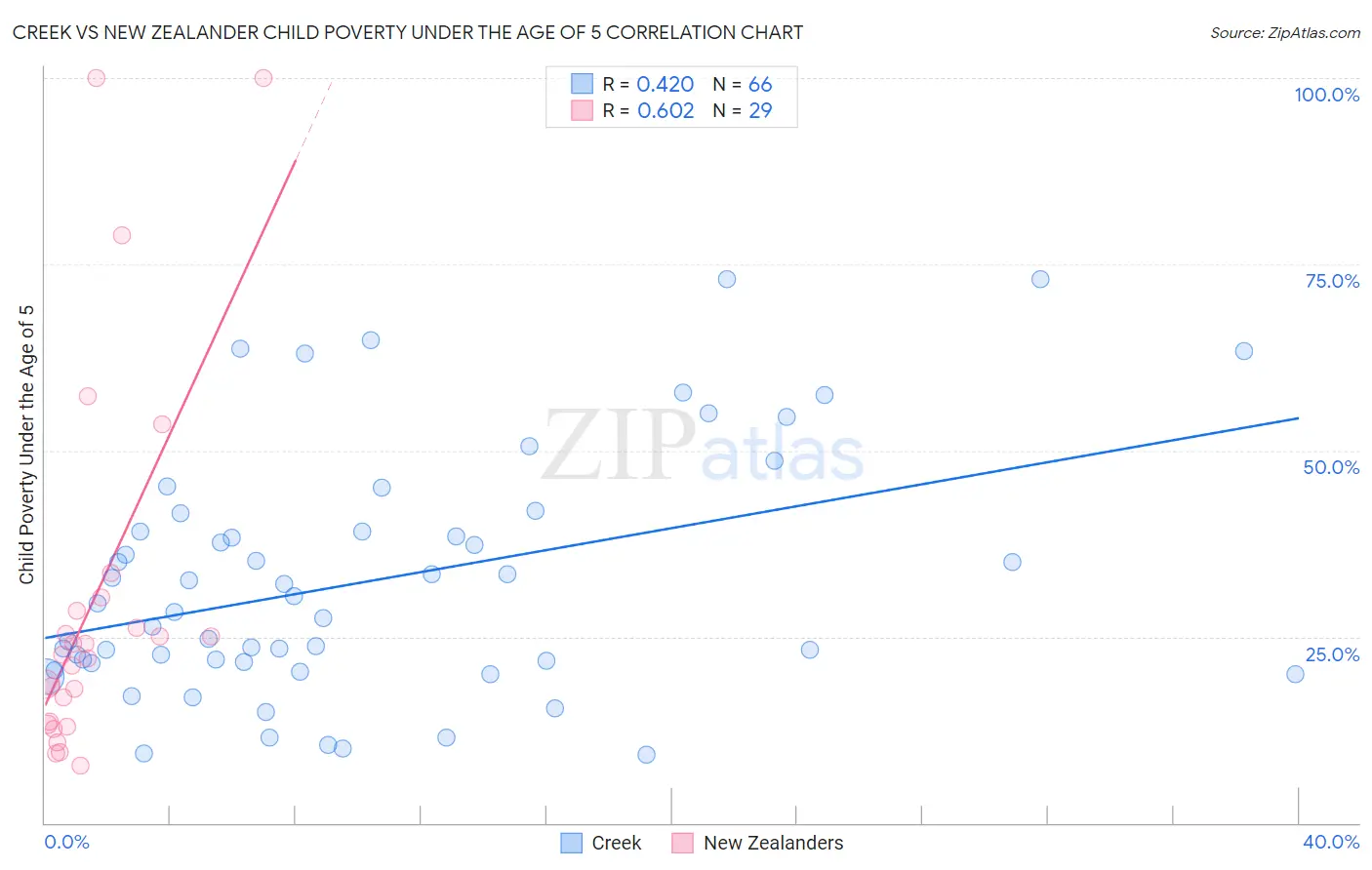 Creek vs New Zealander Child Poverty Under the Age of 5