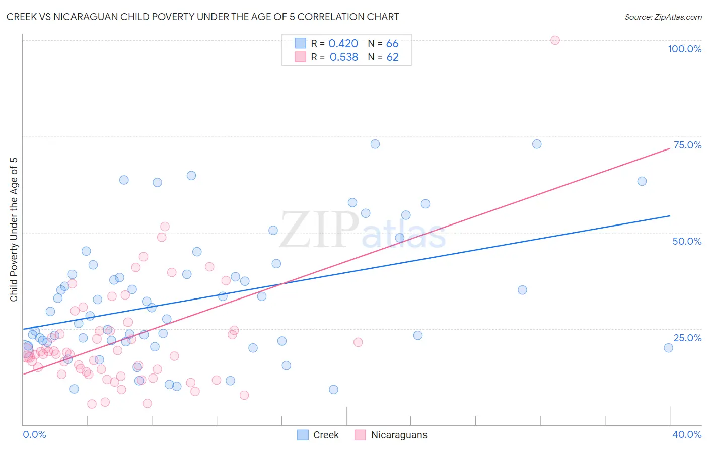 Creek vs Nicaraguan Child Poverty Under the Age of 5