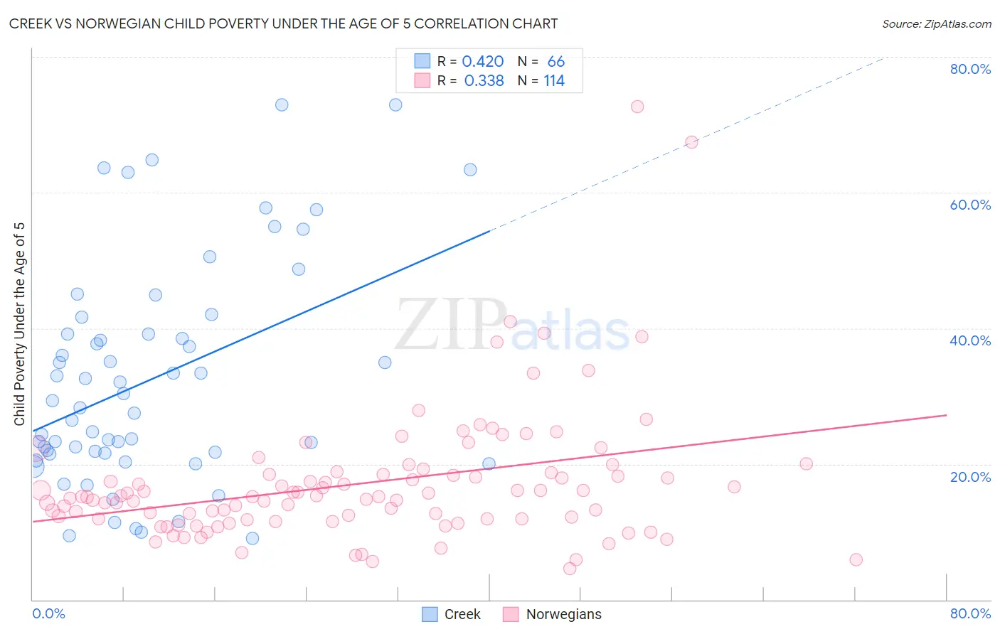 Creek vs Norwegian Child Poverty Under the Age of 5