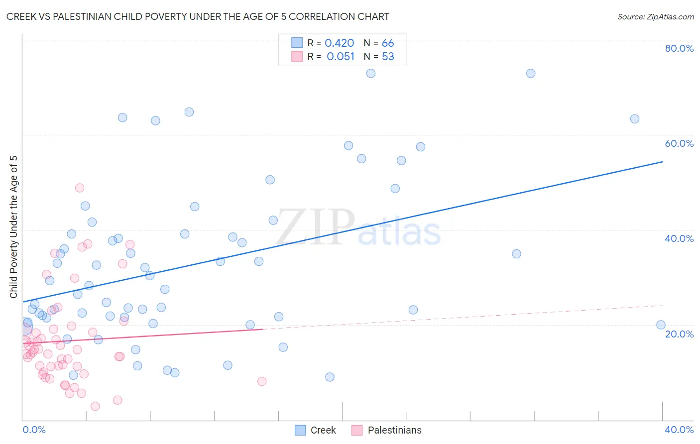 Creek vs Palestinian Child Poverty Under the Age of 5