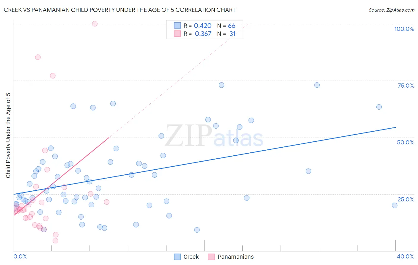 Creek vs Panamanian Child Poverty Under the Age of 5