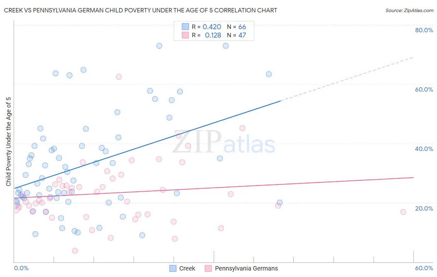 Creek vs Pennsylvania German Child Poverty Under the Age of 5