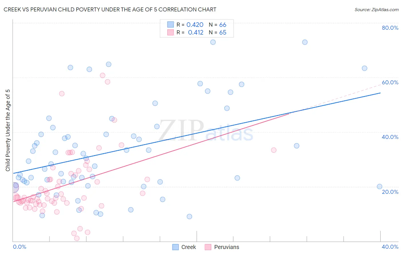 Creek vs Peruvian Child Poverty Under the Age of 5