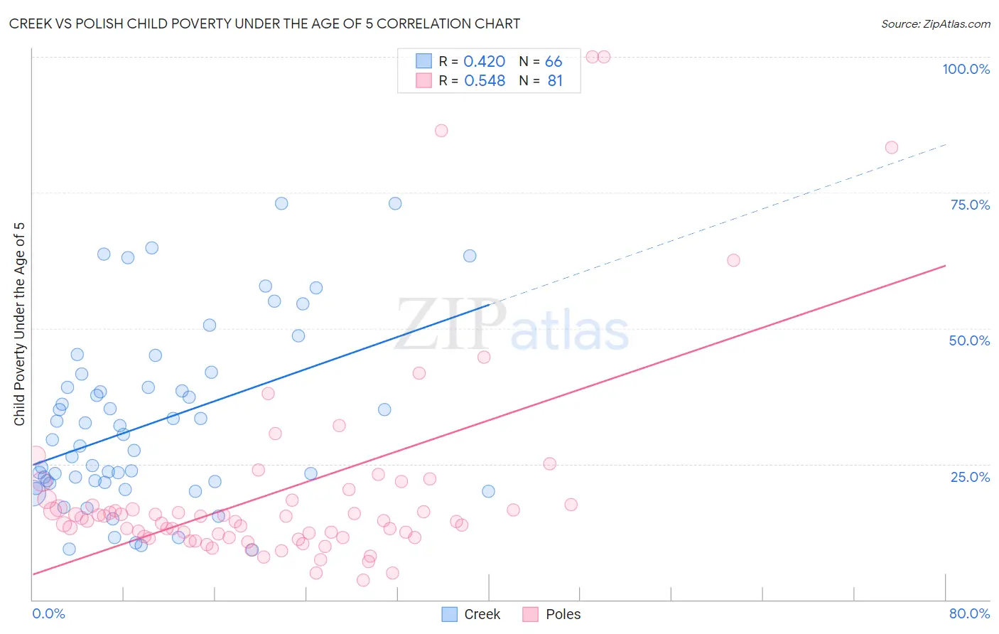 Creek vs Polish Child Poverty Under the Age of 5