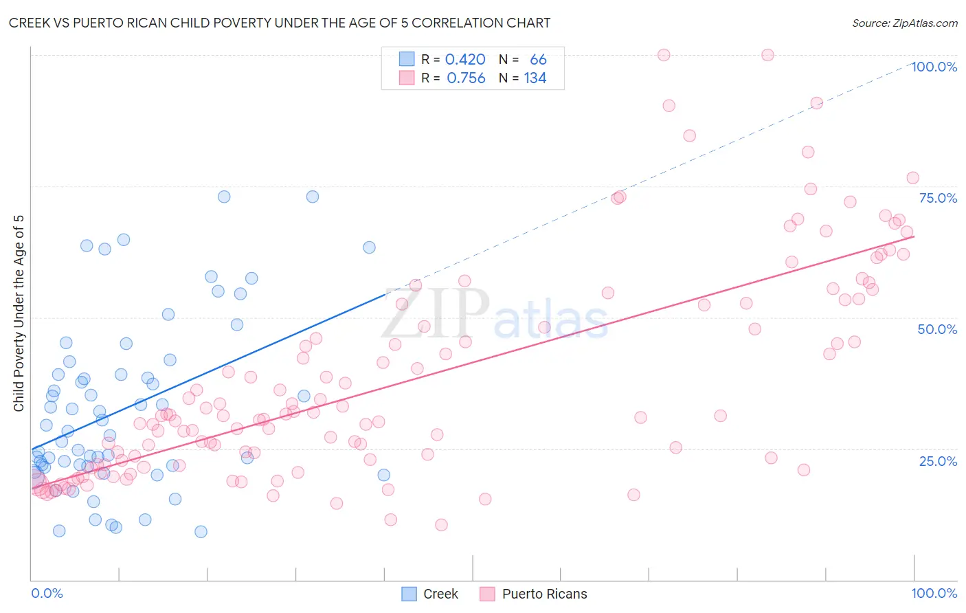 Creek vs Puerto Rican Child Poverty Under the Age of 5