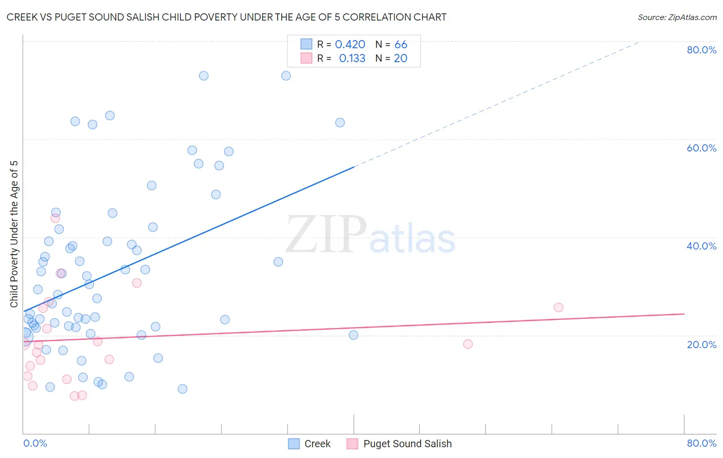 Creek vs Puget Sound Salish Child Poverty Under the Age of 5