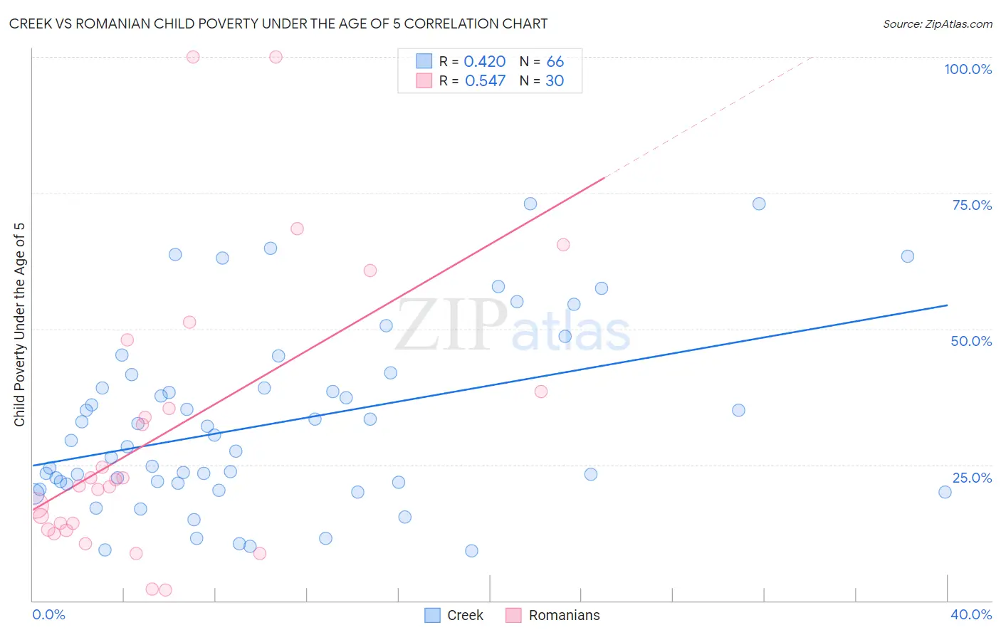 Creek vs Romanian Child Poverty Under the Age of 5