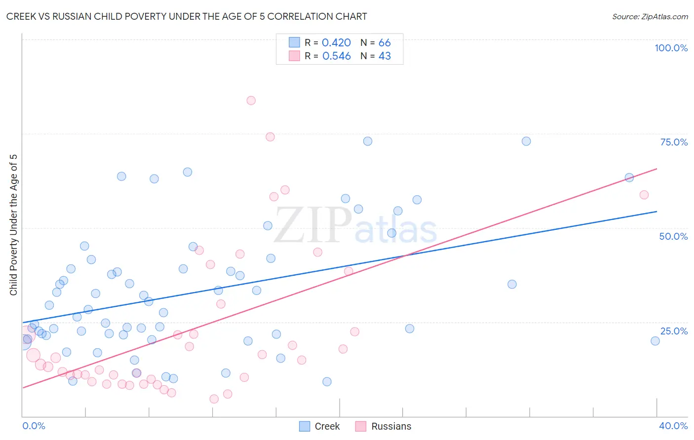 Creek vs Russian Child Poverty Under the Age of 5