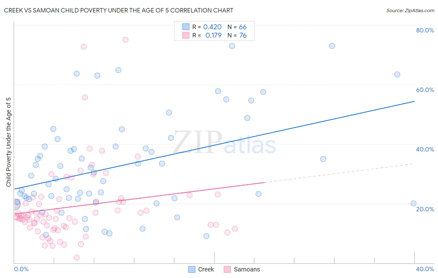 Creek vs Samoan Child Poverty Under the Age of 5