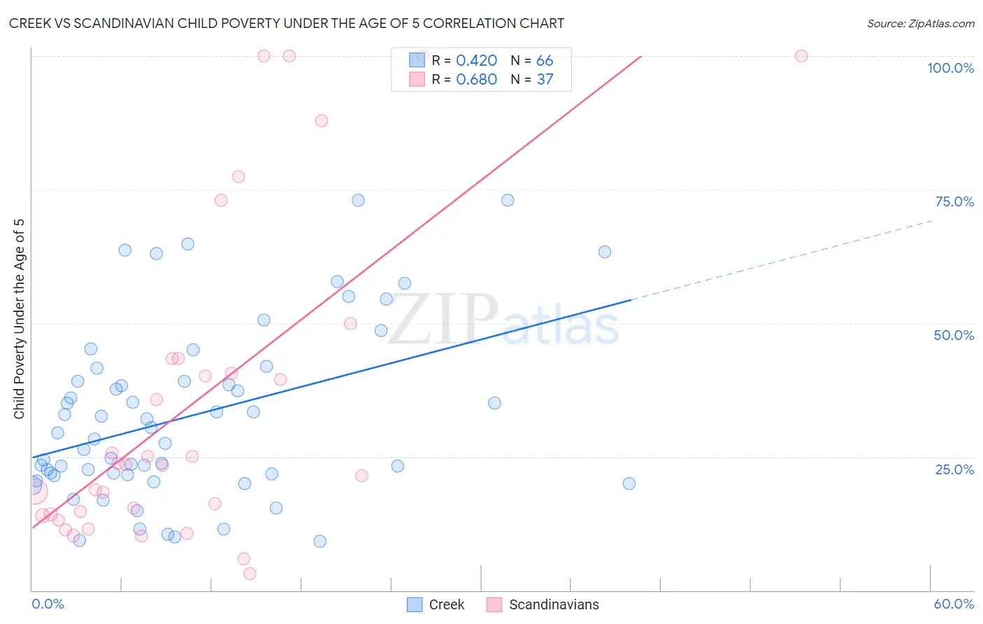 Creek vs Scandinavian Child Poverty Under the Age of 5