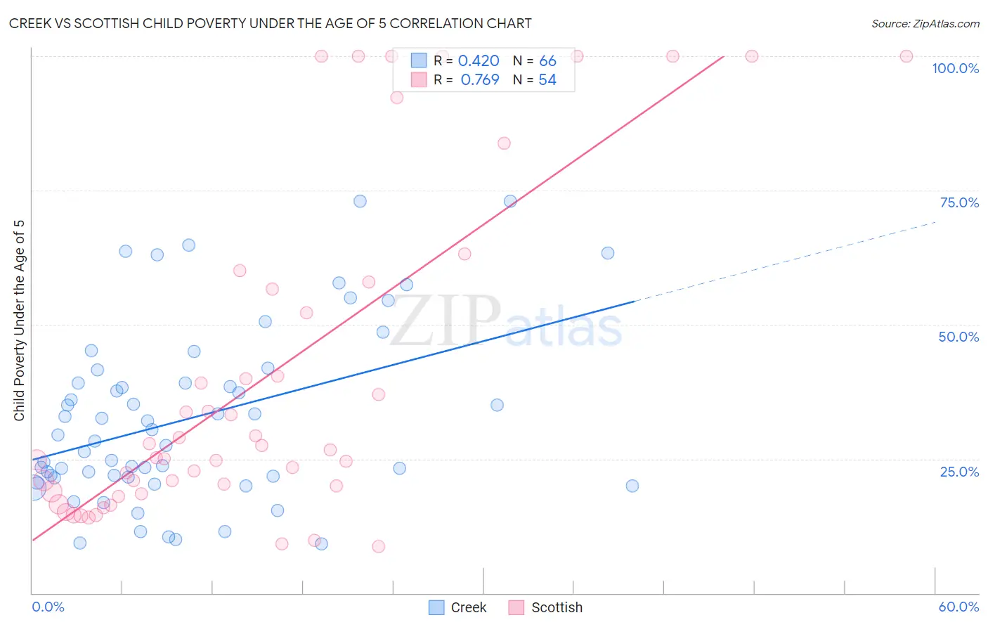 Creek vs Scottish Child Poverty Under the Age of 5