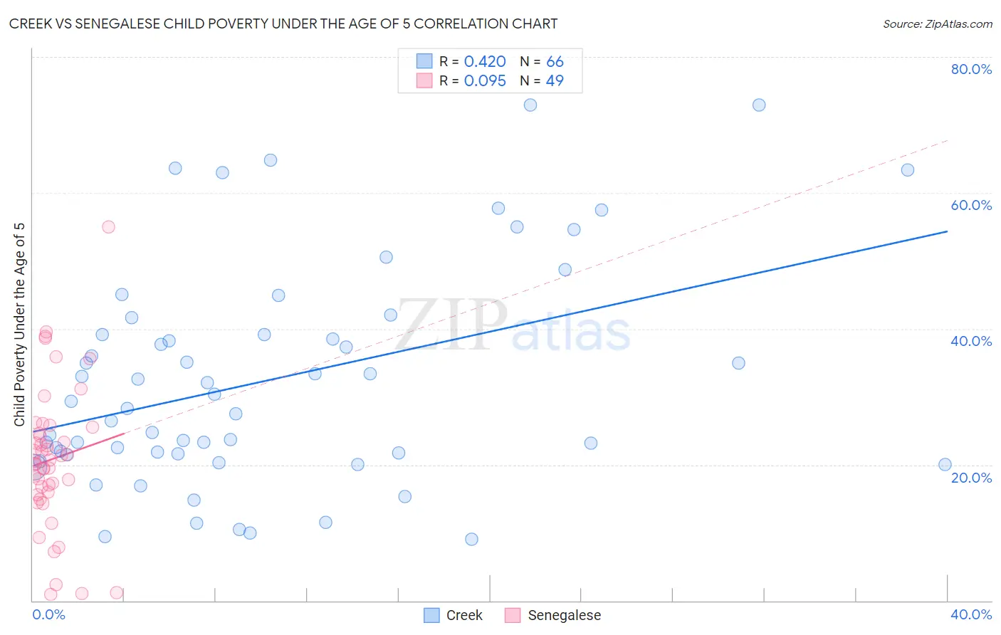 Creek vs Senegalese Child Poverty Under the Age of 5