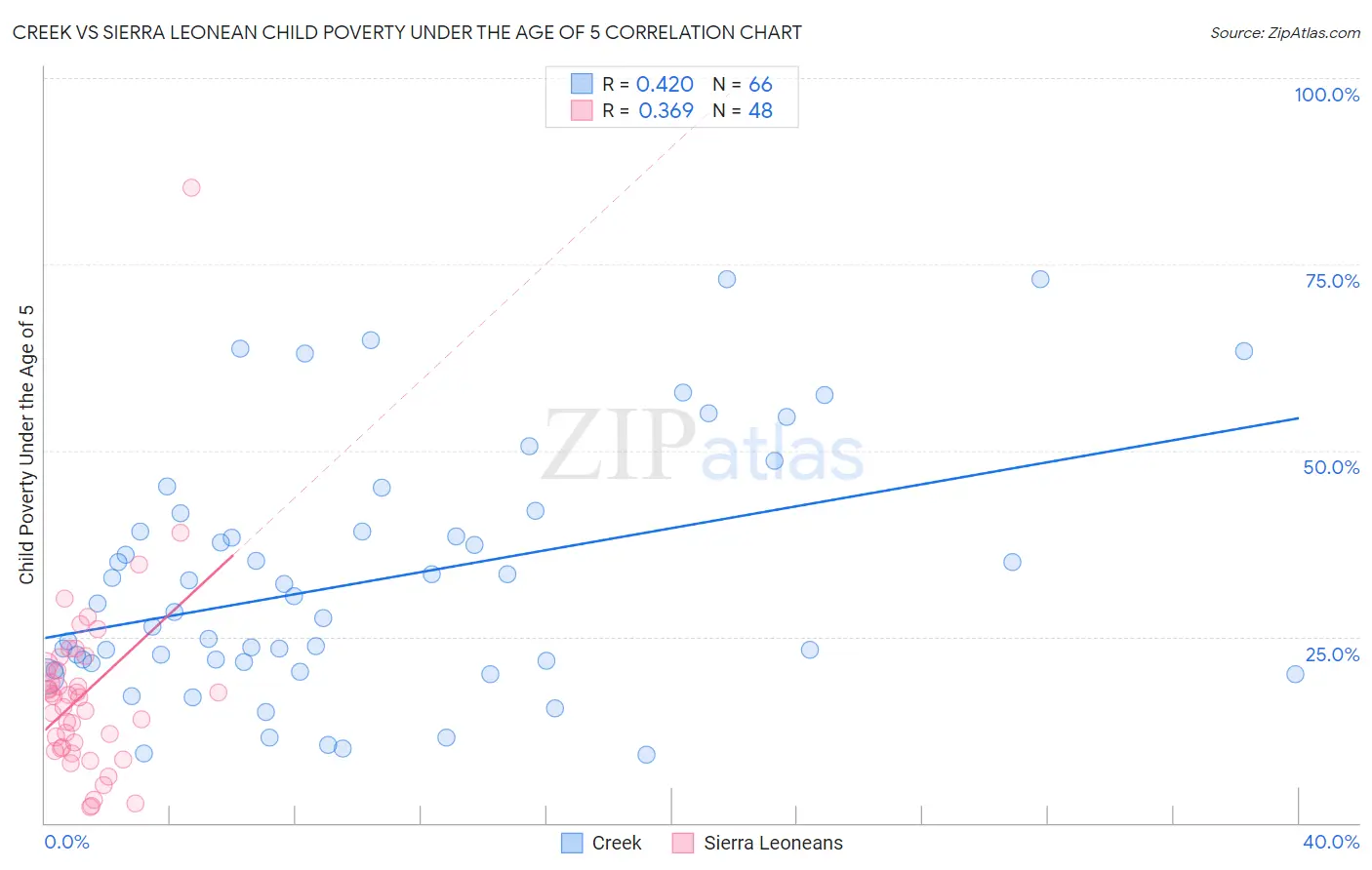 Creek vs Sierra Leonean Child Poverty Under the Age of 5