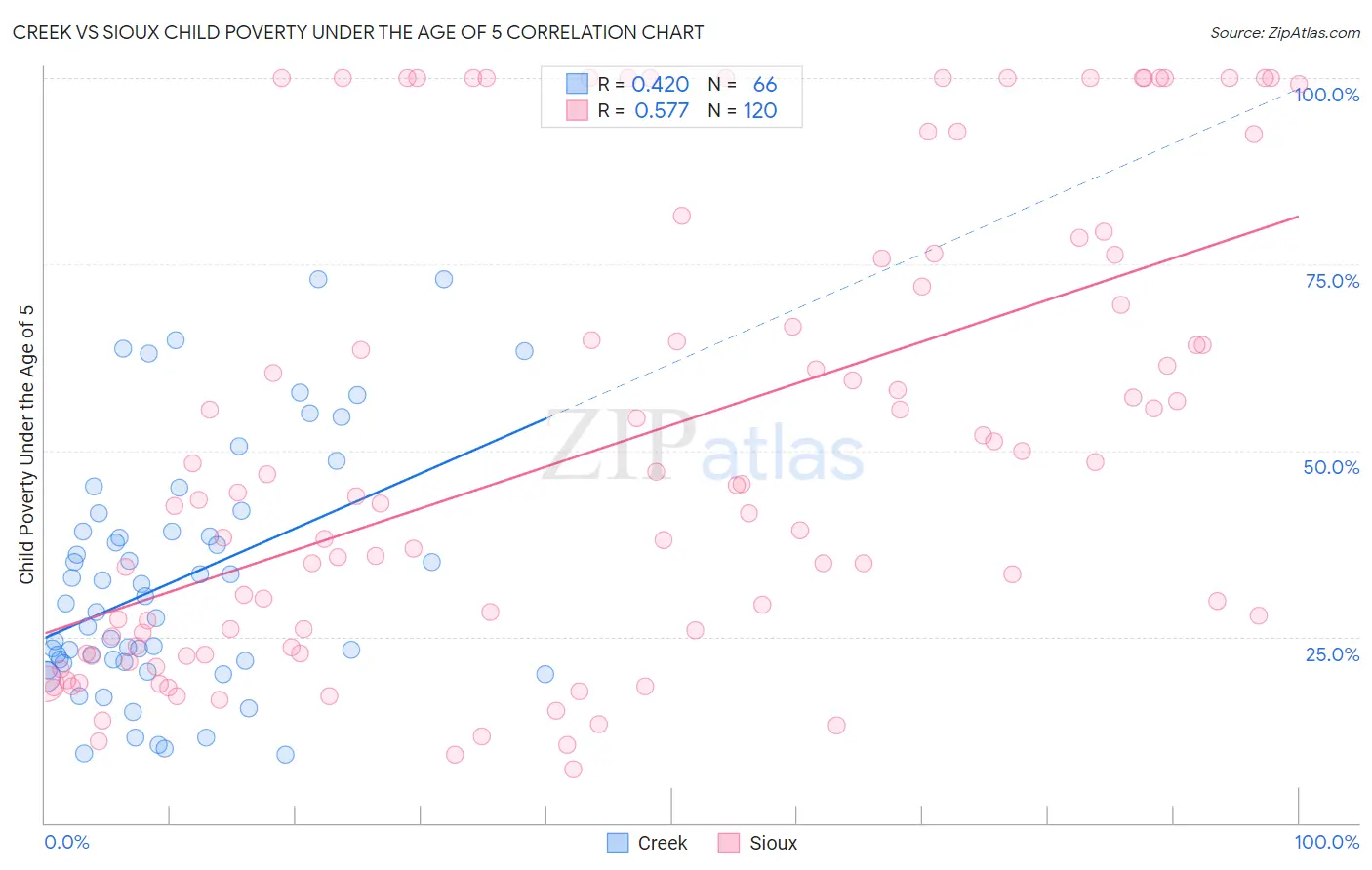 Creek vs Sioux Child Poverty Under the Age of 5