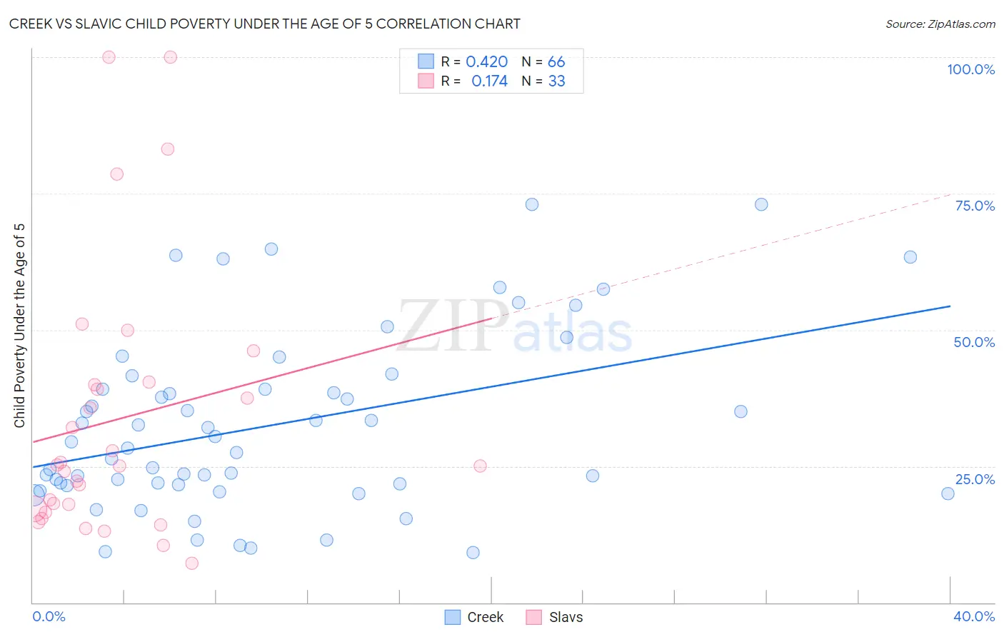 Creek vs Slavic Child Poverty Under the Age of 5